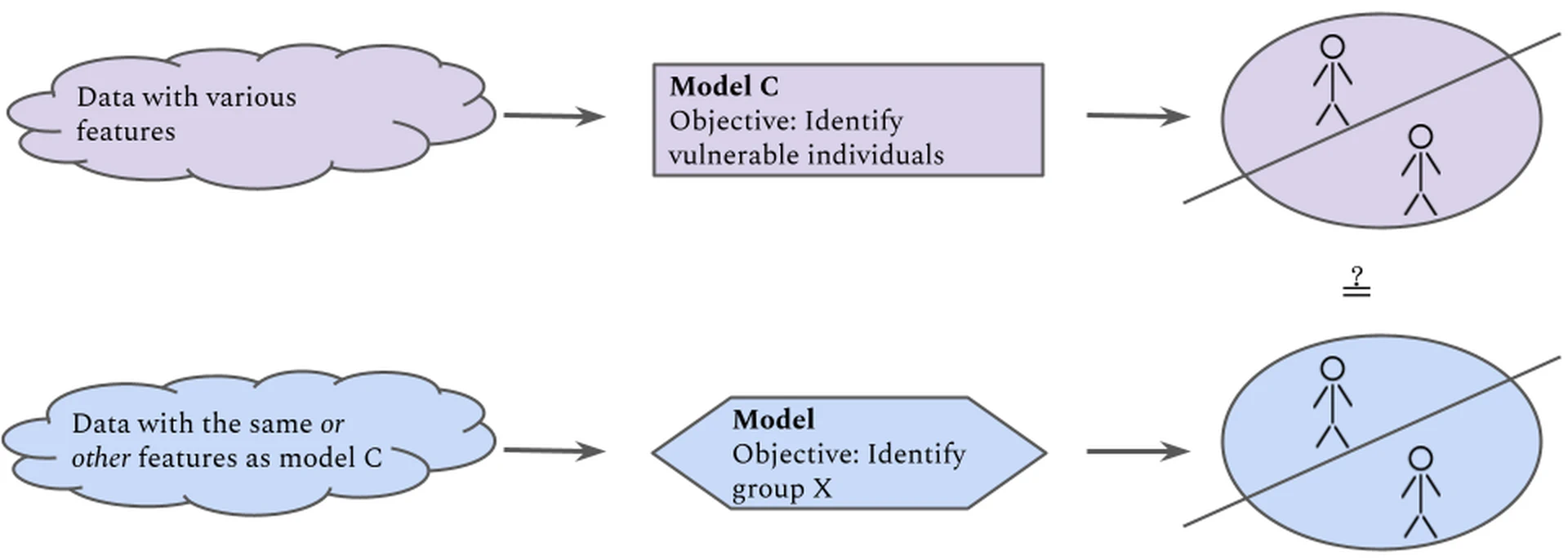  The model $C$ (top, purple), known to identify vulnerable individuals, can be used to test whether the model under scrutiny (bottom, blue) is likely to have modelled vulnerability in individuals in order to achieve its objective.