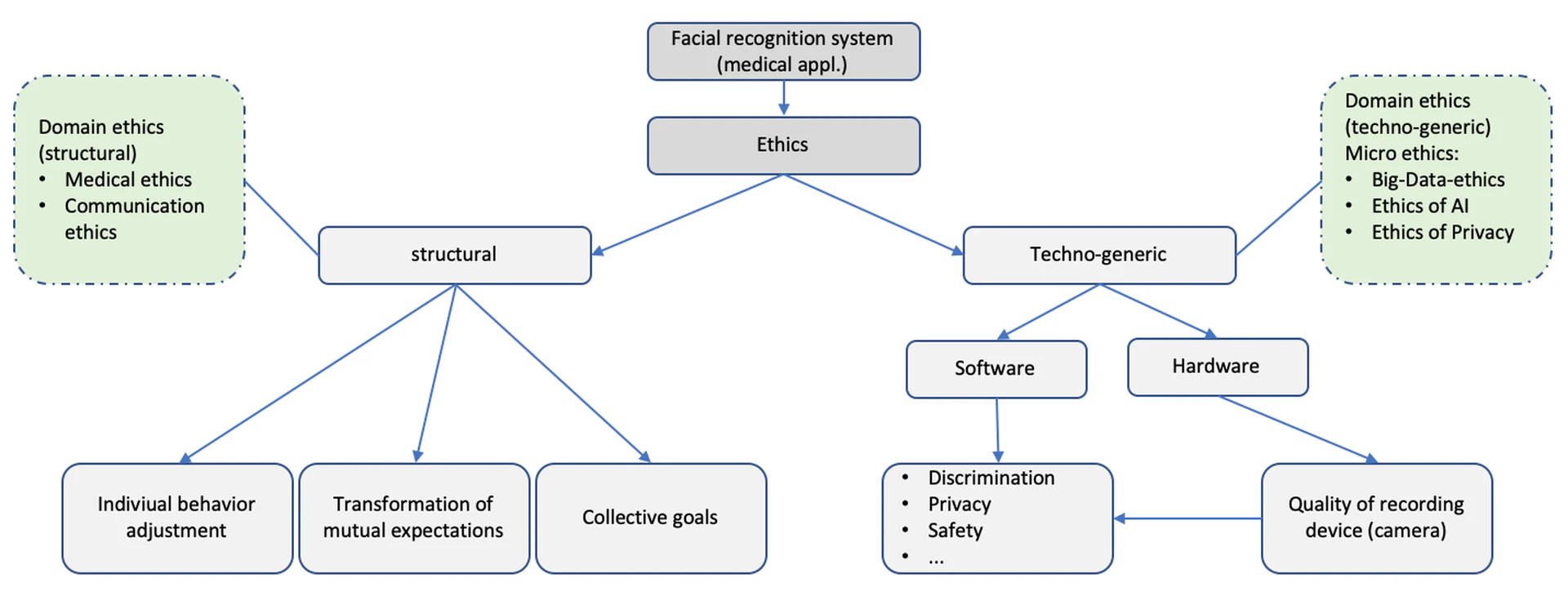Overview of an ethical analysis regarding FRT