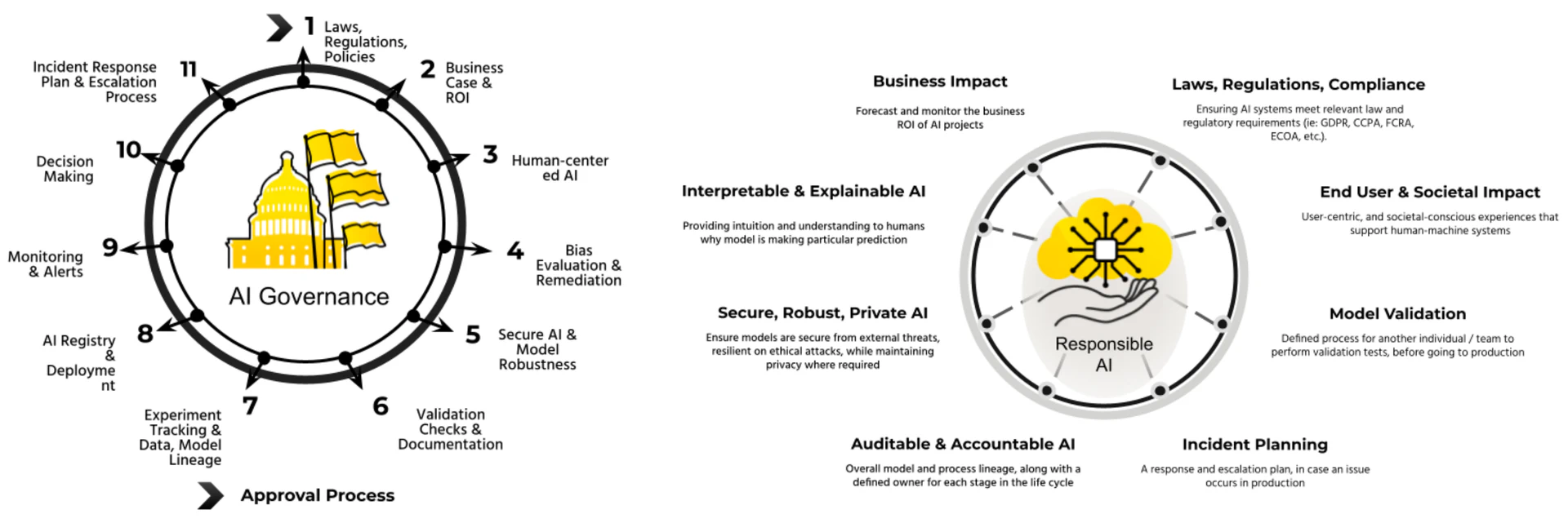 Illustration of the AI Governance application towards responsible AI in companies.