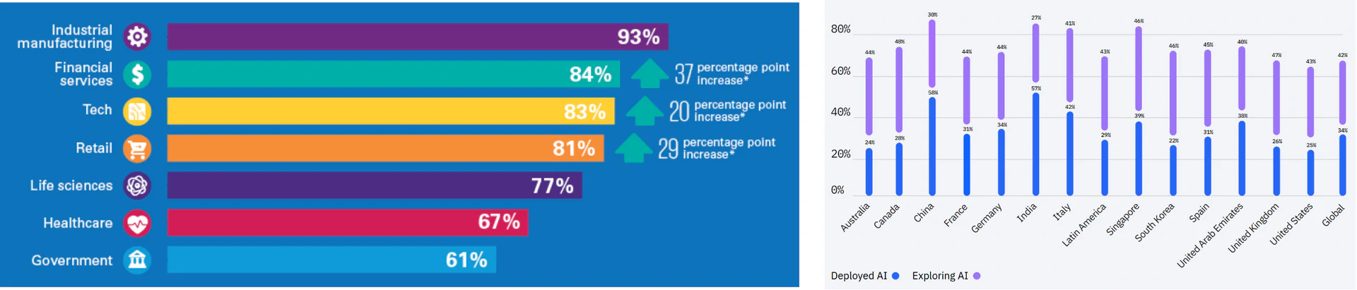 (Left) “Rate of AI adoption skyrocketed during COVID-19” by KPMG. (Right) IBM Global AI Adoption Index 2022. We refer the reader to the surveysfor more details.