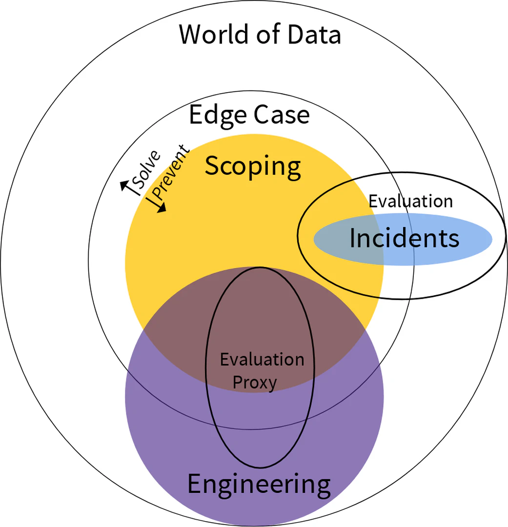 Relationships among the datasets discussed in this section. All data should be consistent with data that can occur within the system's deployment environment. The engineering data is available to the solution team to improve the performance of the system. The scoping data characterizes the operating envelope of the system and, thus, when the system is beyond its competencies. The edge case data defines challenging instances at the boundaries of the system's scope that require solutions. The incident data characterize instances where harms have occurred or nearly occurred as a result of the system. The incidents are not directly available to the engineering team, but they should be covered by the evaluation proxy, which is meant to mirror the true performance evaluation that encompasses all incidents and a sampling of the non-incident data space.
