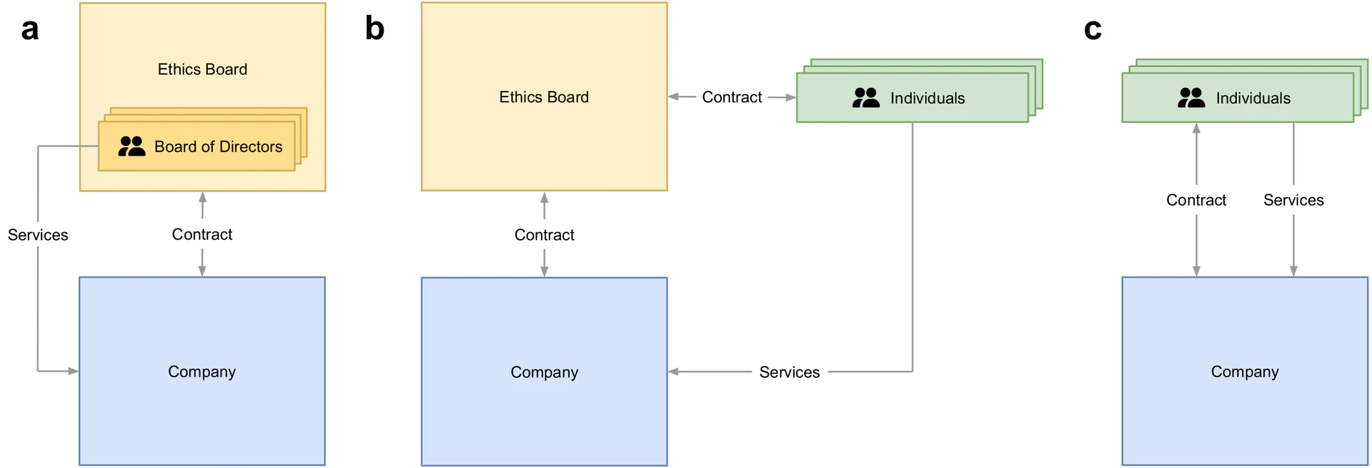 Three potential structures of an external ethics board