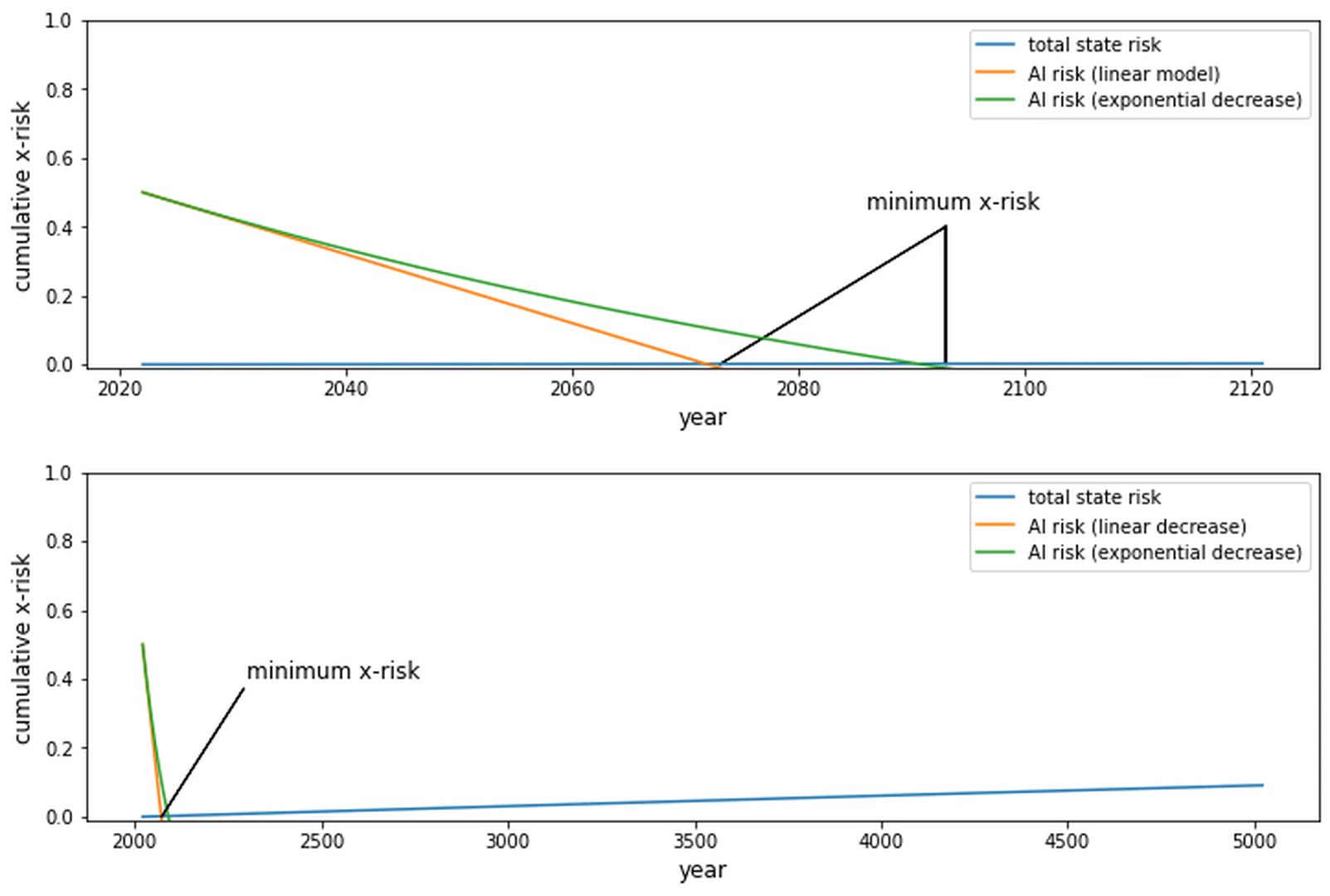 AI risk vs total state risk