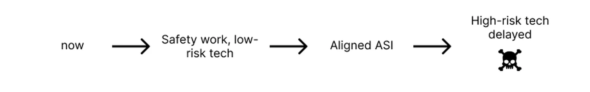 Differential technological development