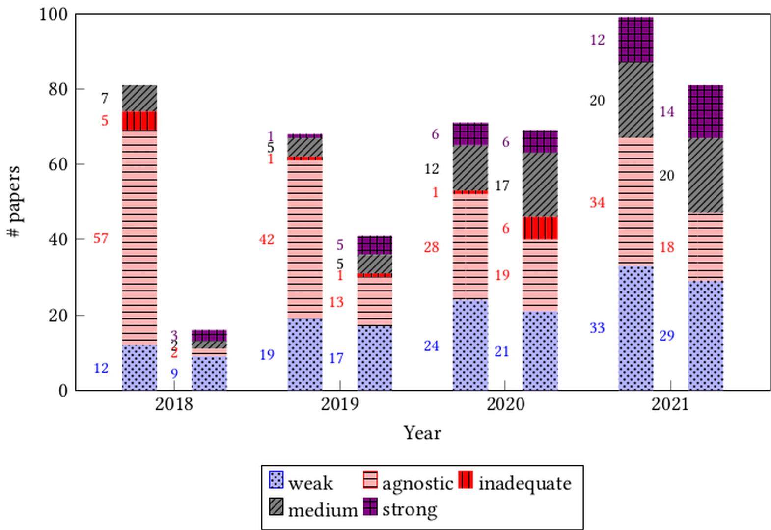 Number of papers for each disparity measure value per year for AIES (left), and FAccT (right).