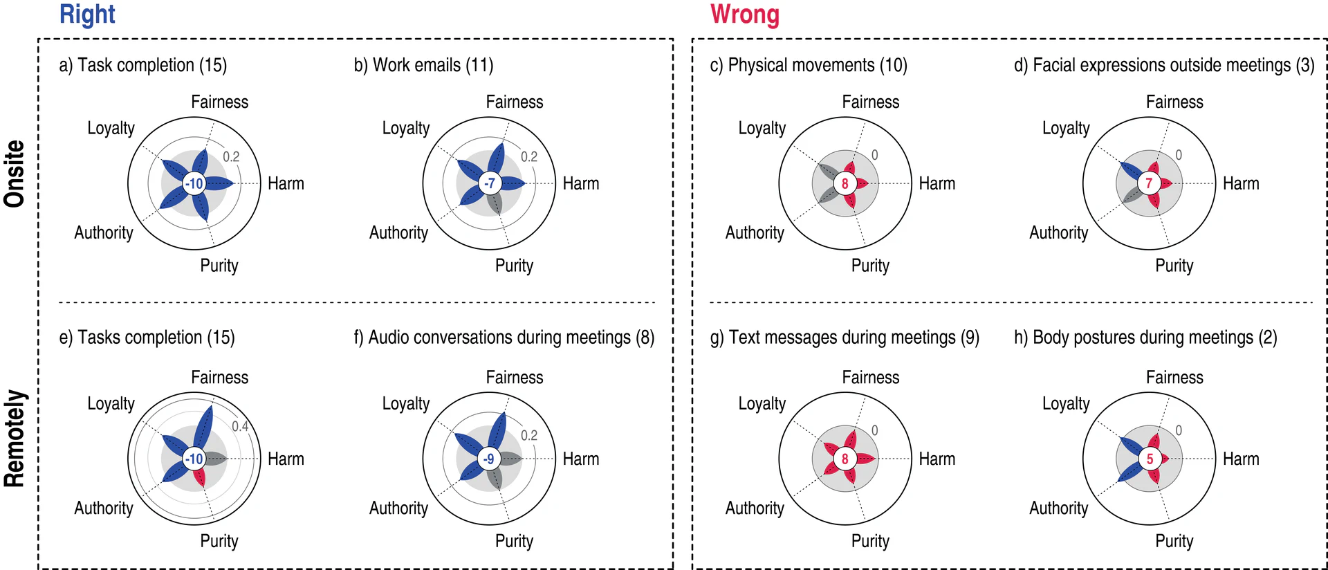 **a-b:** Top 2 most “morally right” technologies when applied onsite, and **c-d:** top 2 most “morally wrong”technologies when applied onsite. **e-f:** Top 2 most “morally right”technologies when applied remotely, and **g-h:** top 2 most “morally wrong” technologies when applied remotely. Each technology is marked with its number in Table <a href='#tab-technologies'>tab-technologies</a> in parenthesis. The wrongness score (showed at the center of each radar plot) was computed by aggregating the negative and the positive words of the individual five moral dimensions (sec:procedure), and captures how morally wrong the technology was considered on average to be. Dark blue denotes more positive words associated with a dimension, red denotes more negative words, and gray blue denotes equal amount of positive and negative words.