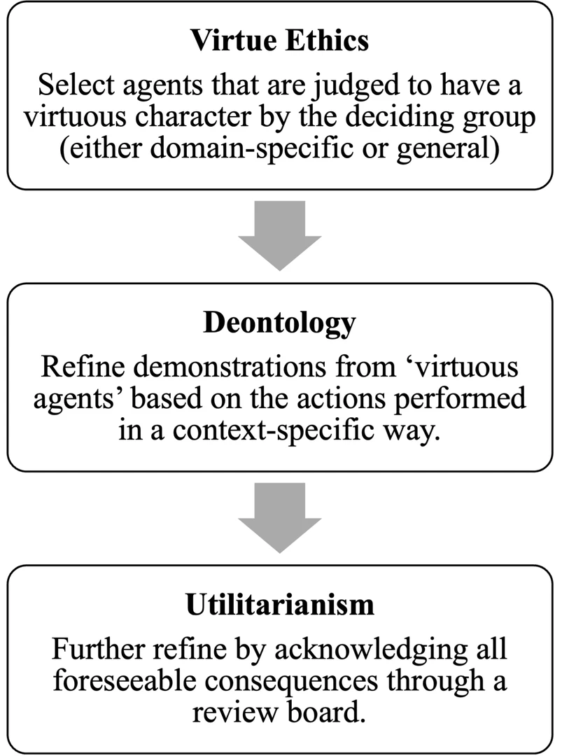 A hierarchical structure could be developed for building ethical AI by combining virtue ethics, deontology and utilitarianism.