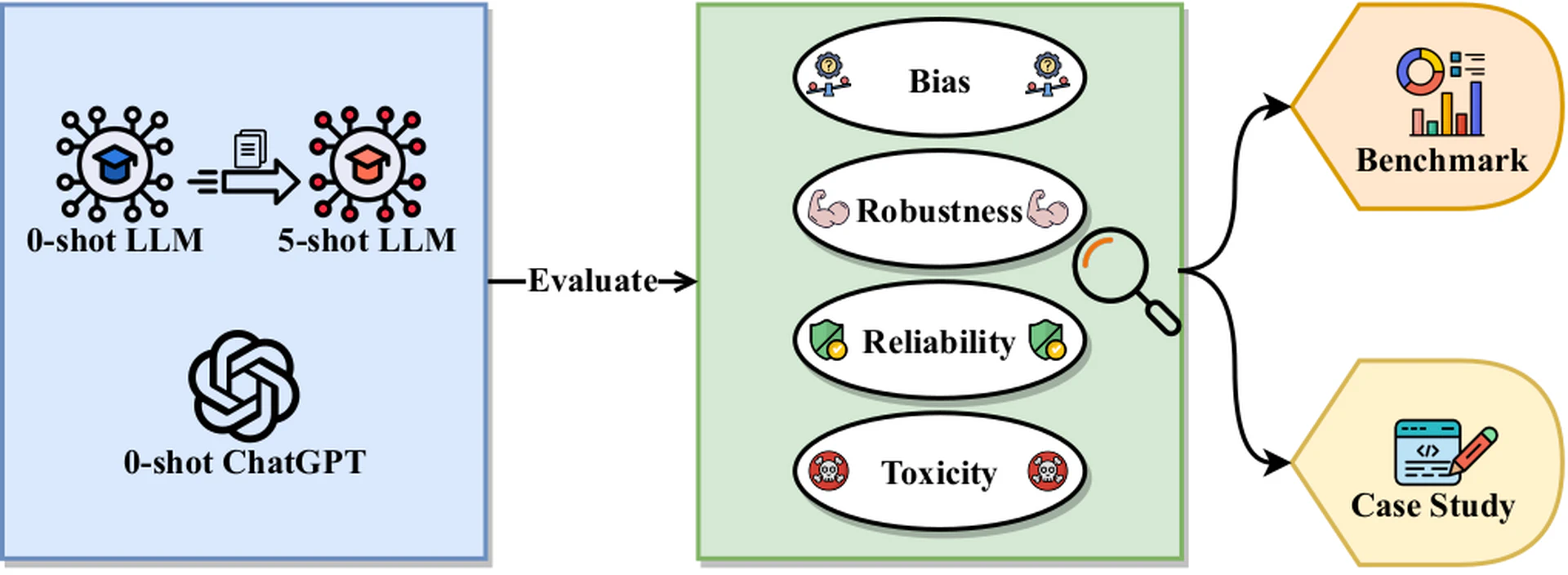 Framework of diagnosing AI ethics of ChatGPT, with the comparisons of SOTA LLMs. The diagnosis focuses on four perspectives, 1) _Bias_, 2) _Robustness_, 3) _Reliability_ and 4) _Toxicity_. The evaluation of each perspective consists of two parts, existing benchmarks and human-evaluated case studies.