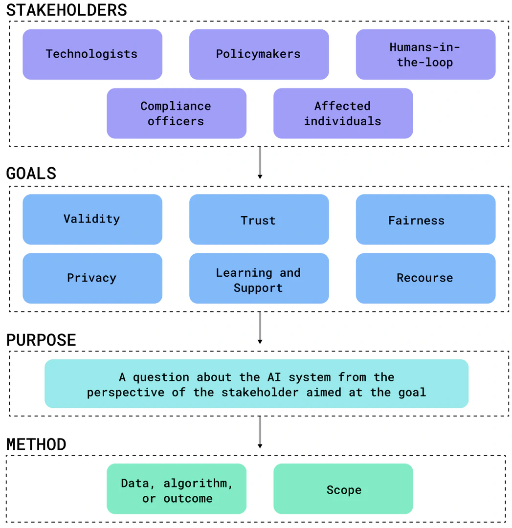 A stakeholder-first approach for creating transparent ADS. The framework is made up of four components: stakeholders, goals, purpose, and methods. We recommend that transparency be thought of first by stakeholders, second by goals, before thirdly defining the purpose, and lastly choosing an appropriate method to serve said purpose. Using the framework is simple: starting at the top, one should consider each bubble in a component before moving onto the next component.