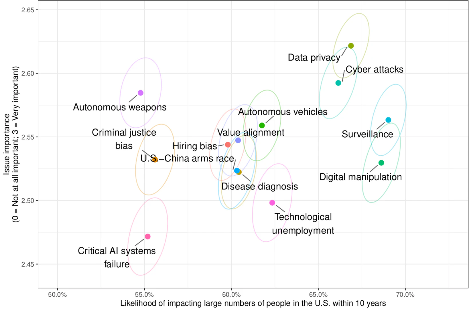 Perceptions of AI governance challenges in the U.S. and around the world