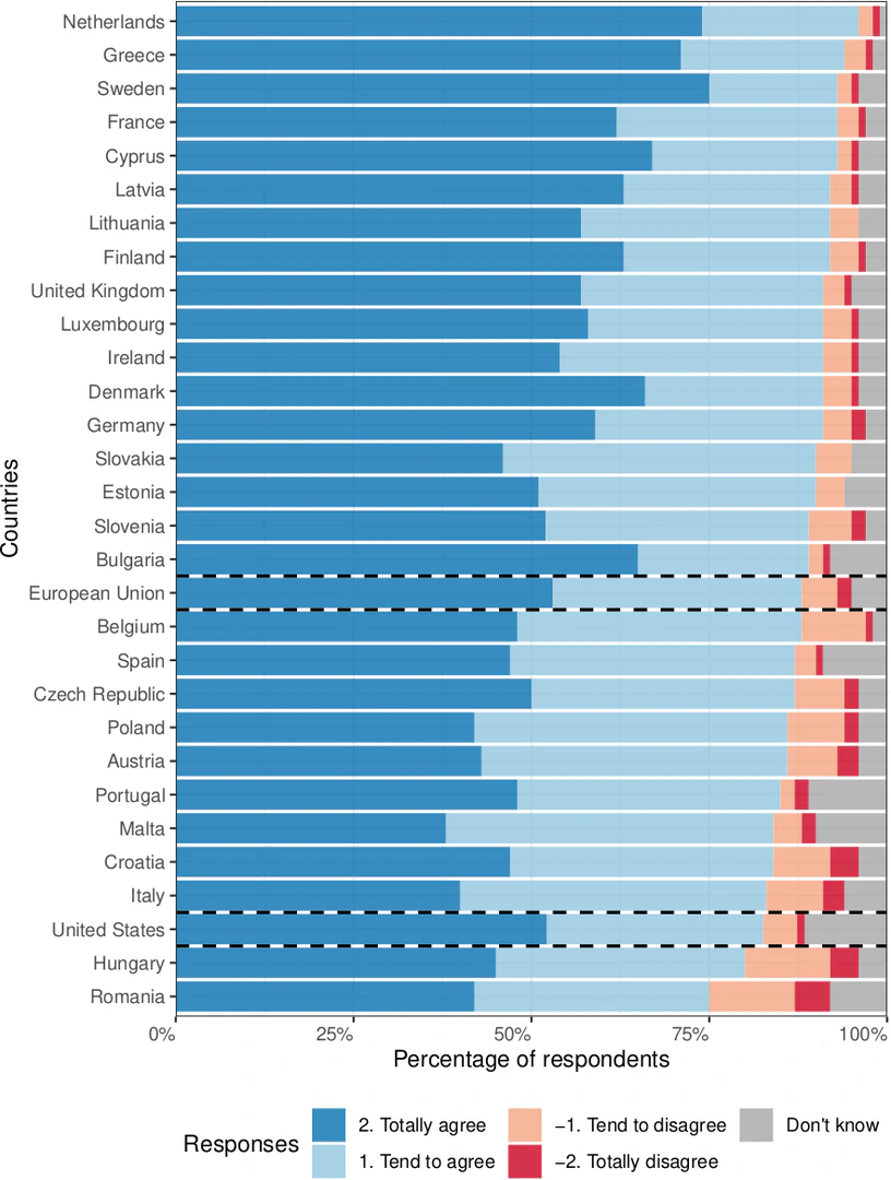 Agreement with statement that robots and AI require careful management (EU data from 2017 Special Eurobarometer #460)