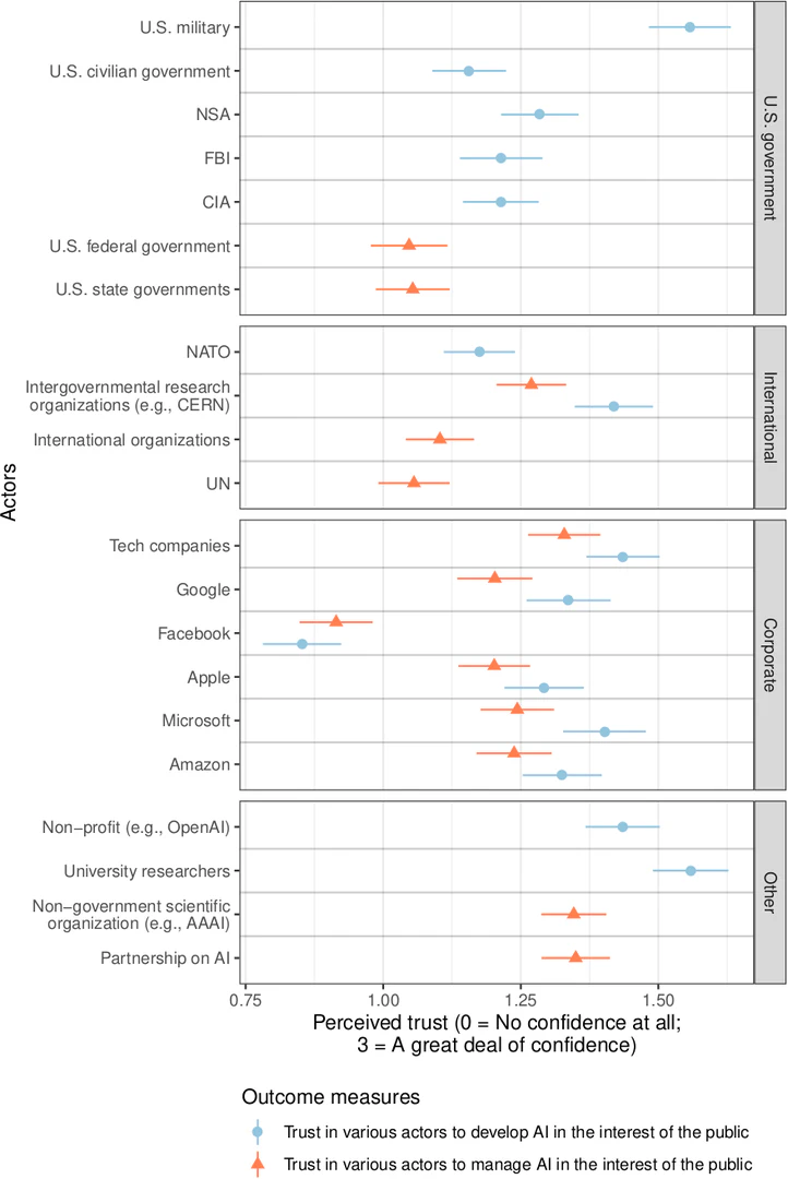 Trust in various actors to develop and manage AI in the interest of the public