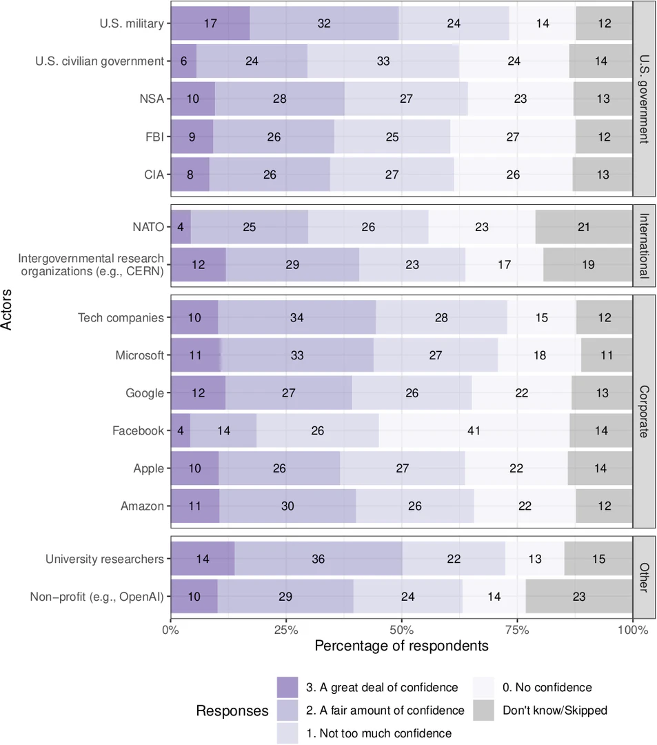 Trust in various actors to develop AI: distribution of responses