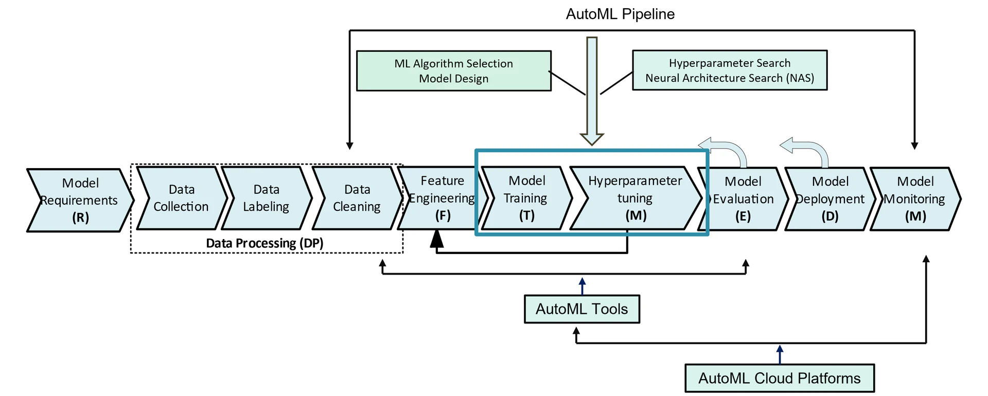 An overview of traditional ML pipeline vs AutoML pipeline.