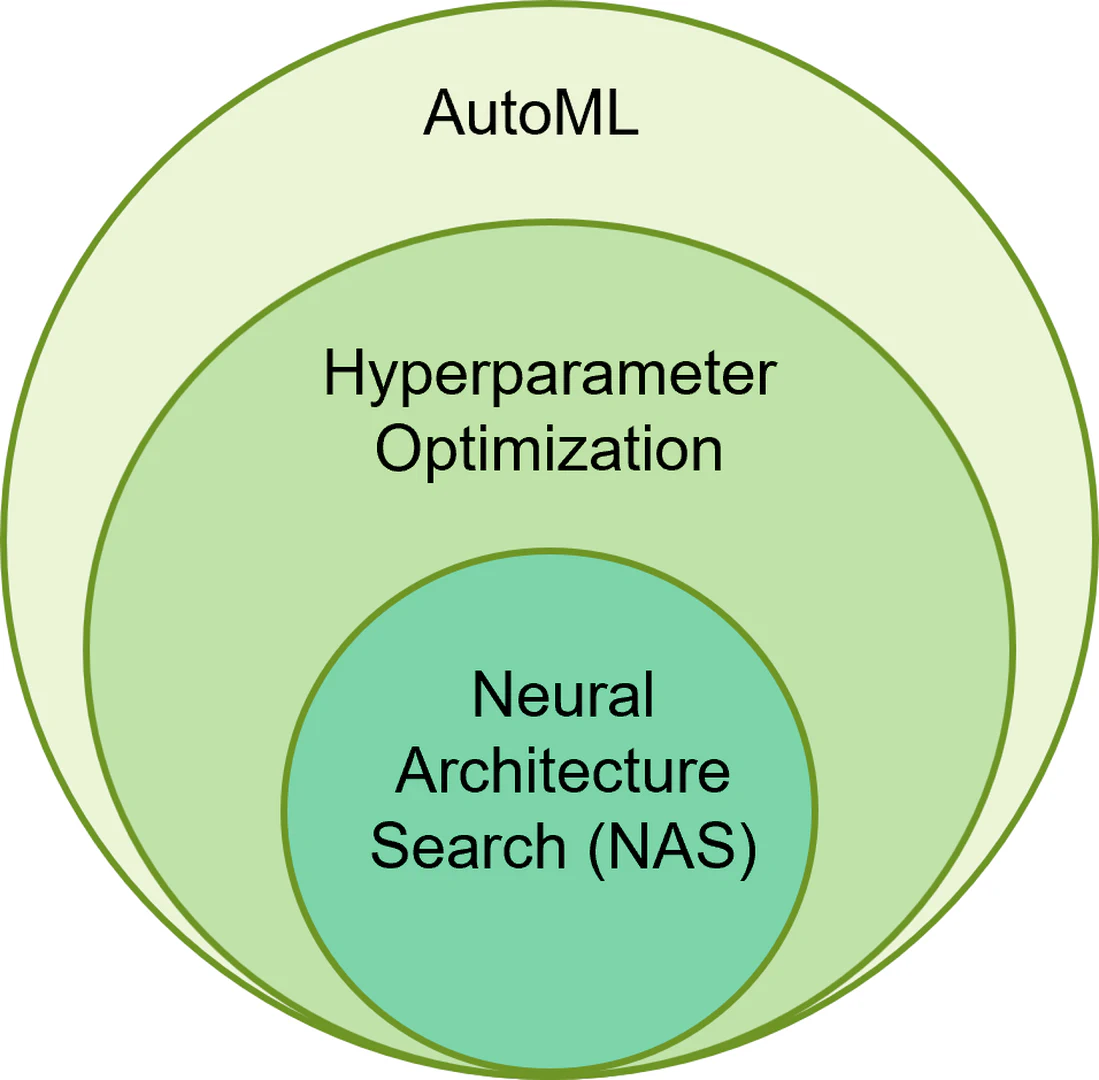 An overview of AutoML for discovering the most effective model through Neural Architecture Search (NAS)