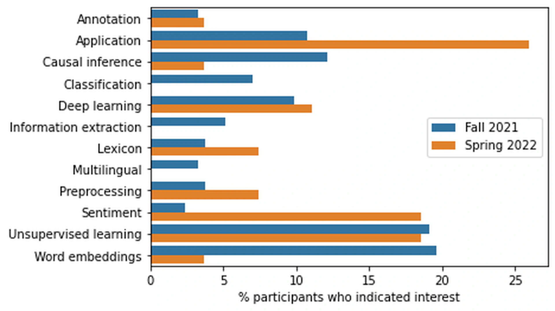 Distribution of NLP methods indicated in initial surveys.