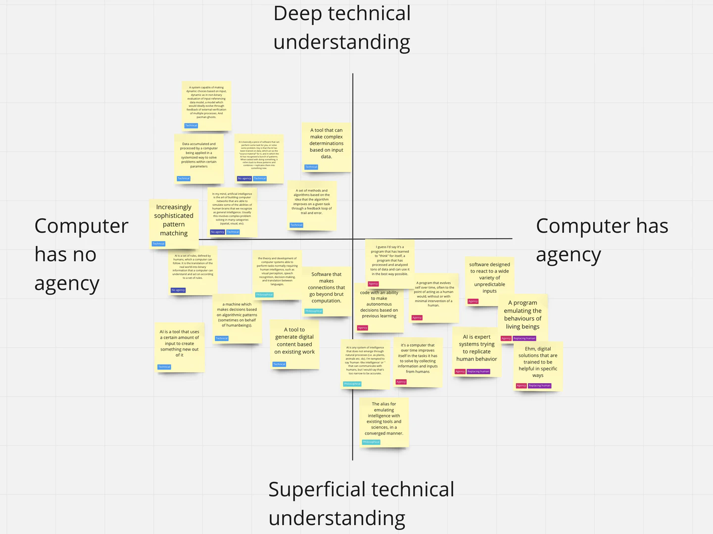 Screenshot of the distribution of answers in terms of their technical depth and ascribed agency of AI.