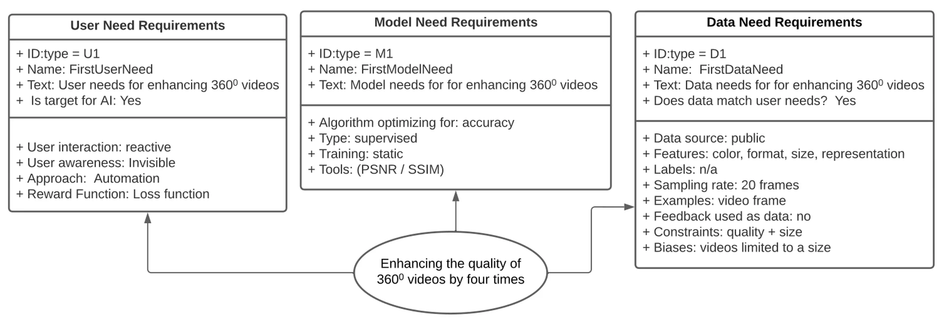 Model presenting the holistic view of the requirements elicited for enhancing the quality of 360°video.