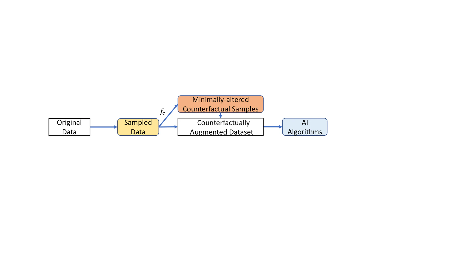 CDA for Invariance. {{< equation >}}$f_c${{< /equation >}} is a counterfactual distribution.