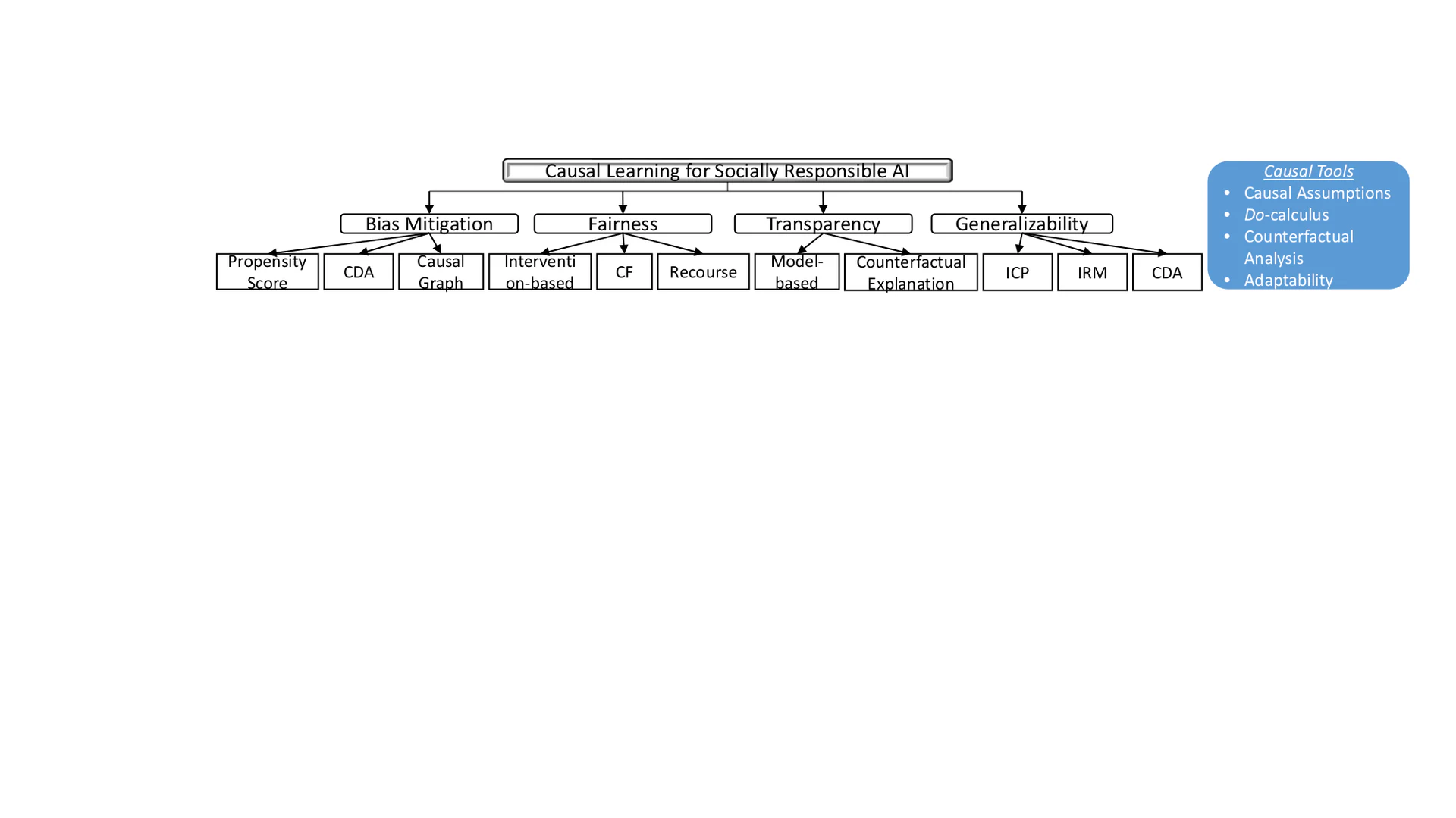 The taxonomy of CL for SRAI. The blue rectangle denotes the four commonly used causal tools for SRAI.