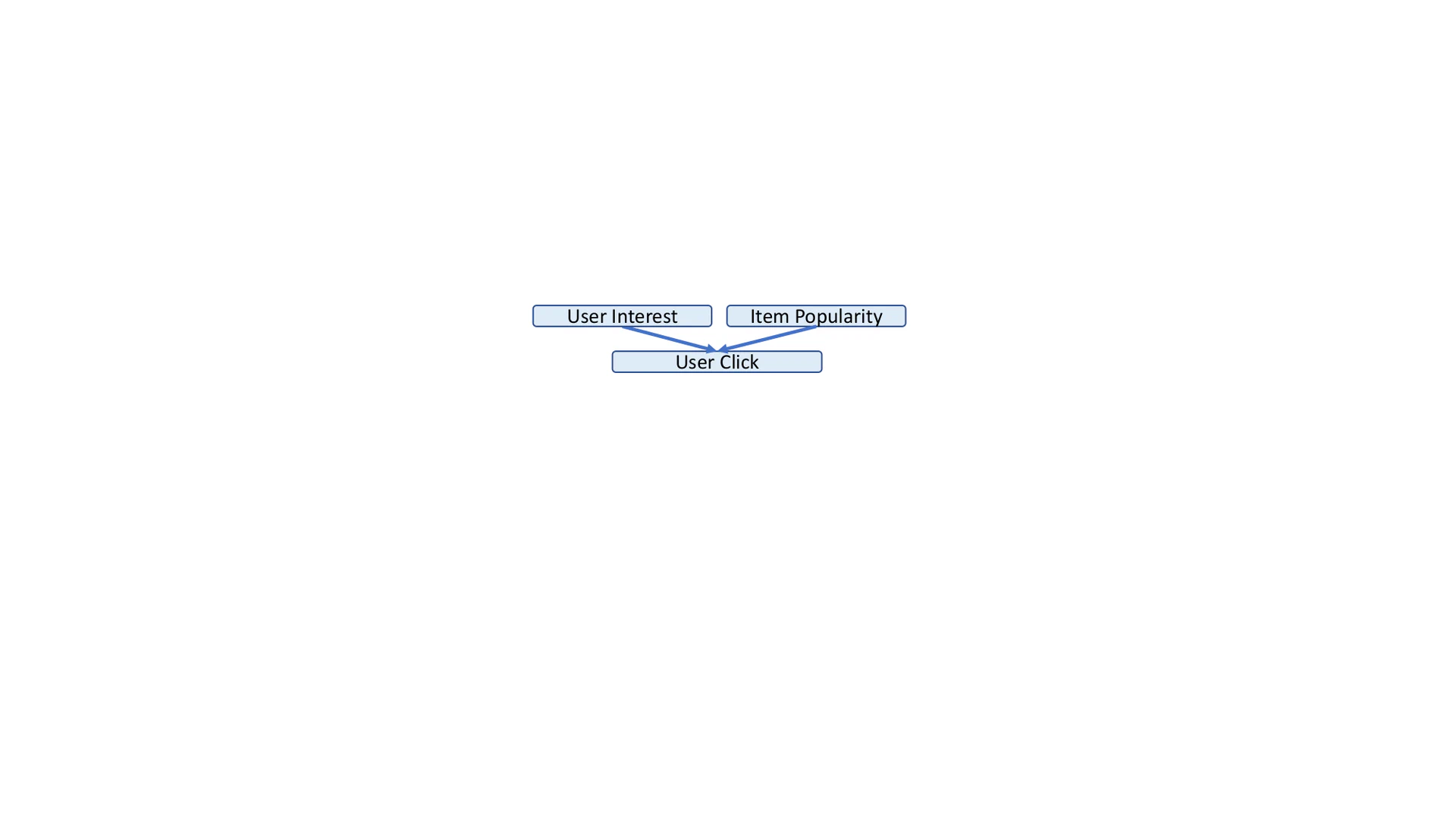 A causal graph to mitigate popularity bias.