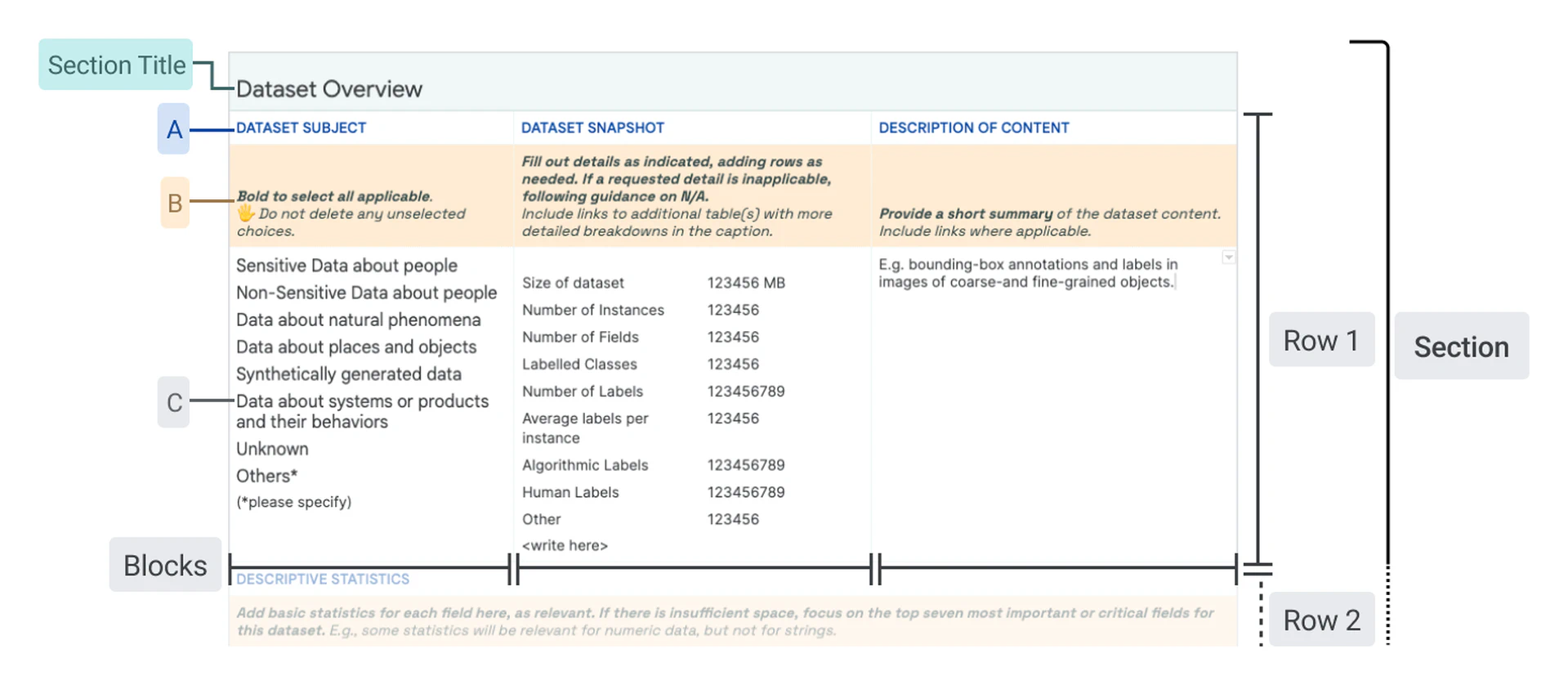 **A Data Card Template Section:**  This section is titled 'Dataset Overview', and contains two rows. The first row has three blocks, whereas the second row spans the entire width of the section. Blocks contain (A) A Title, (B) A prompting question, and (C) an answer input space populated with predetermined choices or suggested answer structures.