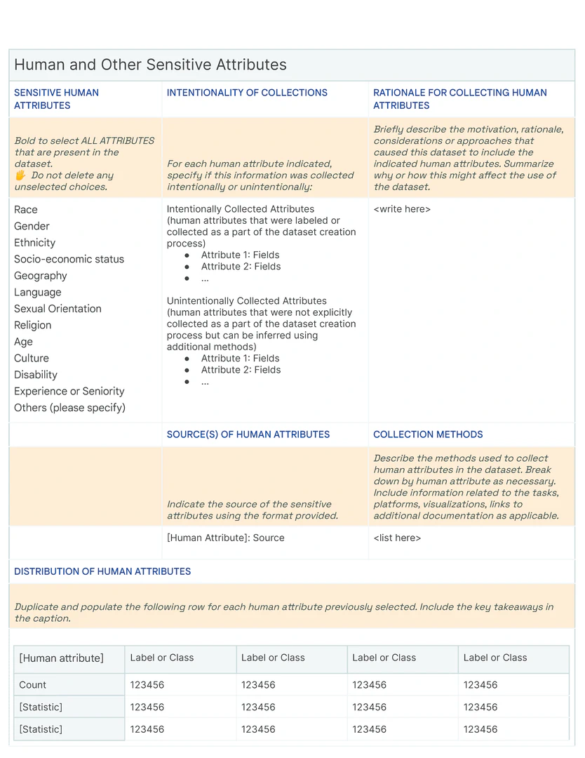 Data Card Template - The _Human and Other Sensitive Attributes_  (1/2) is of particular importance to human-centered machine learning applications and fairness analyses. Here, we encourage producers to report the rationales behind decisions to capture or include human attributes as well as various disaggregated statistics and correlations, risks and trade-offs (see Figure <a href='#fig-dct-p14'>fig-dct-p14</a>).