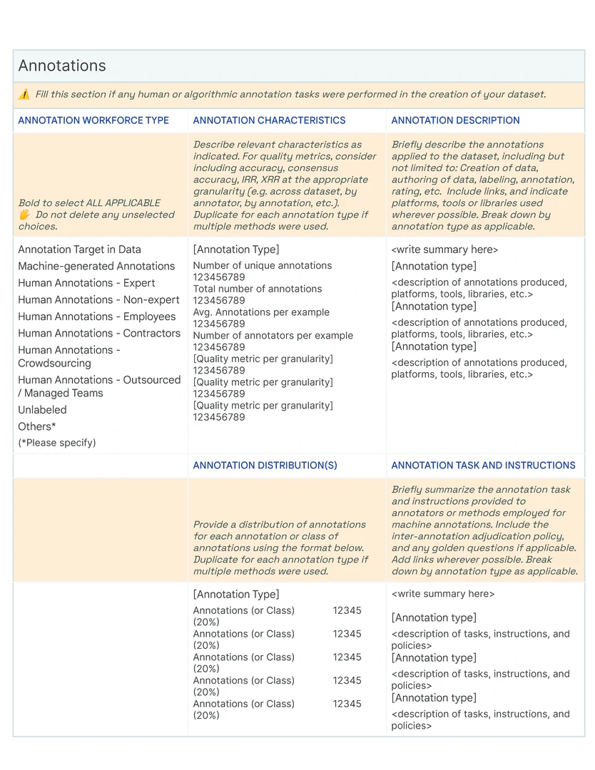 Data Card Template - The _Annotations_  section captures a variety of annotation types, including quantiative characteristics, qualitative descriptions, resulting distributions, and task or instruction summaries that affect outcomes.