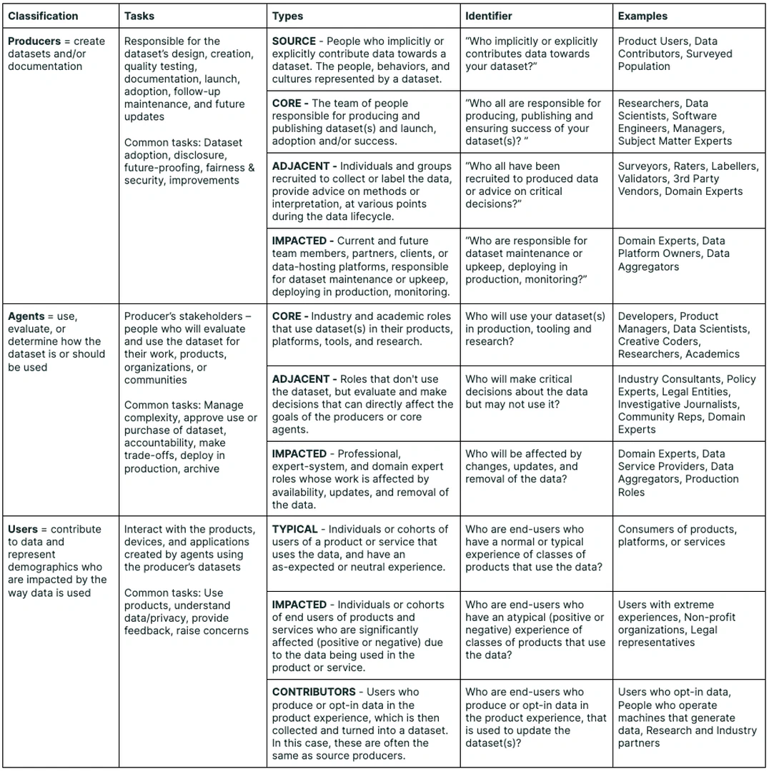 A typology of typical stakeholders in the life cycle of datasets that we created Data Cards for, broken down by type, identifiers and tasks with example roles. We find that including non-technical and indirect stakeholders in a dataset's lifecycle during initial considerations of content and structure builds foresight for successful Data Card adoption.