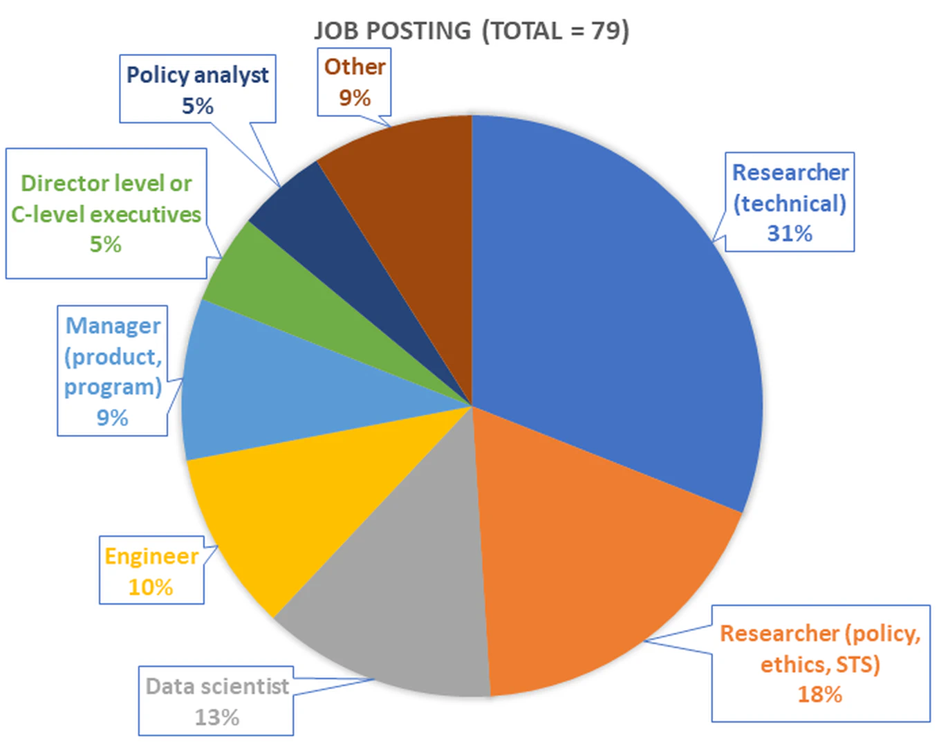 Distribution of occupations represented in the job postings dataset