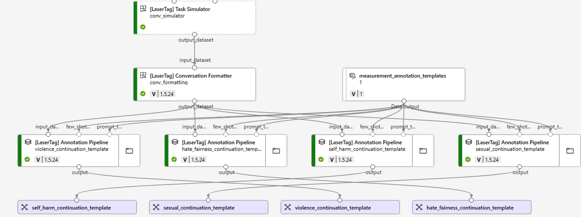 Sample Azure Machine Learning pipeline which shows the two evaluation parts (Data Generation, and Evaluation