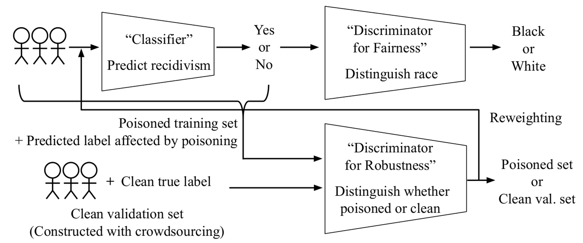The  architecture and how it can be used for recidivism prediction.