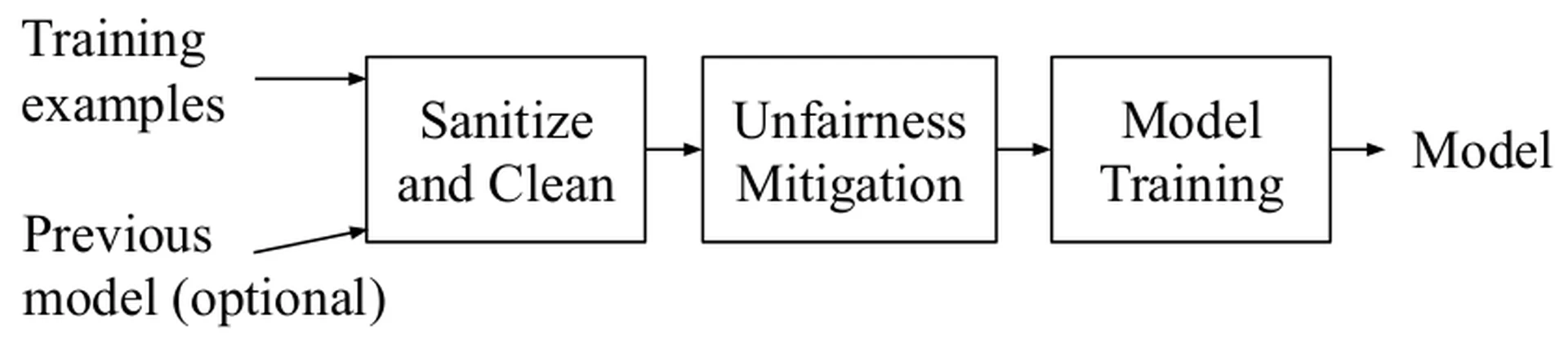 The  architecture where data sanitization and data cleaning are performed together followed by unfairness mitigation. Optionally, a previous model can be used by any of the three operations.