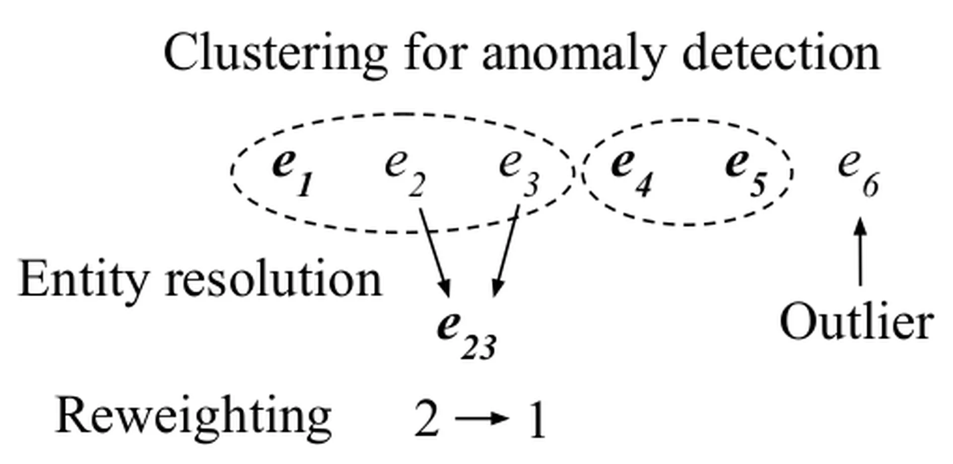 Six examples where {{< equation >}}$e_2${{< /equation >}} and {{< equation >}}$e_3${{< /equation >}} are duplicates (dirty), and {{< equation >}}$e_6${{< /equation >}} has an anomalous age (poisoned).