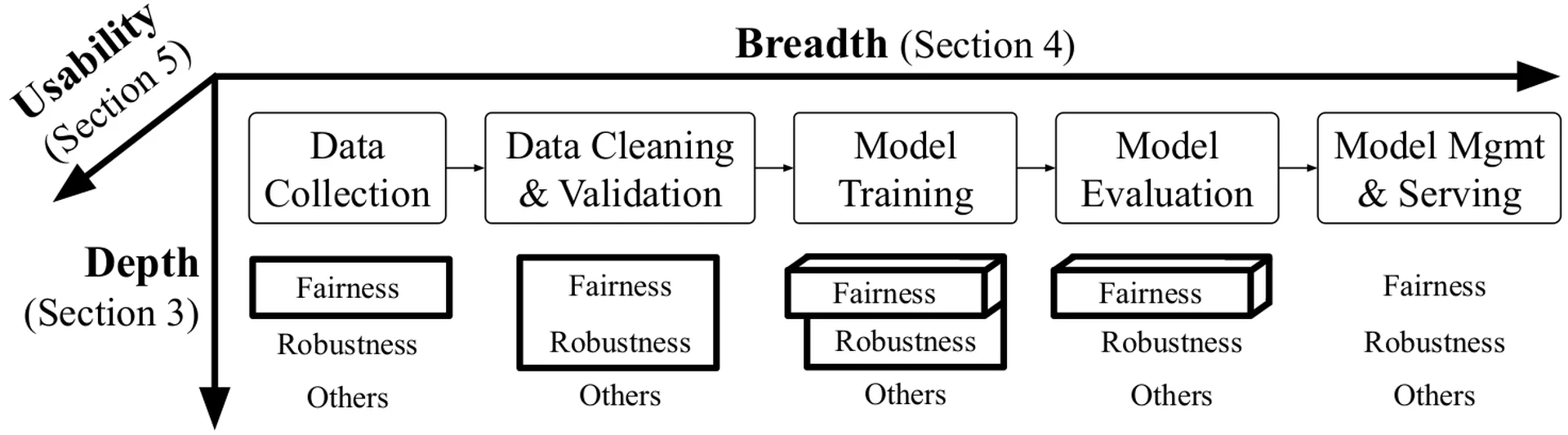 The three research directions – depth, breadth, and usability – for fully supporting the responsible AI objectives (fairness, robustness, and others) in addition to accuracy in end-to-end machine learning. The highlighted parts show our contributions:addresses fairness in data collection;addresses fairness and robustness in data cleaning;addresses fairness and robustness in model training;addresses usability for fairness in model training; andaddresses usability for fairness in model evaluation.