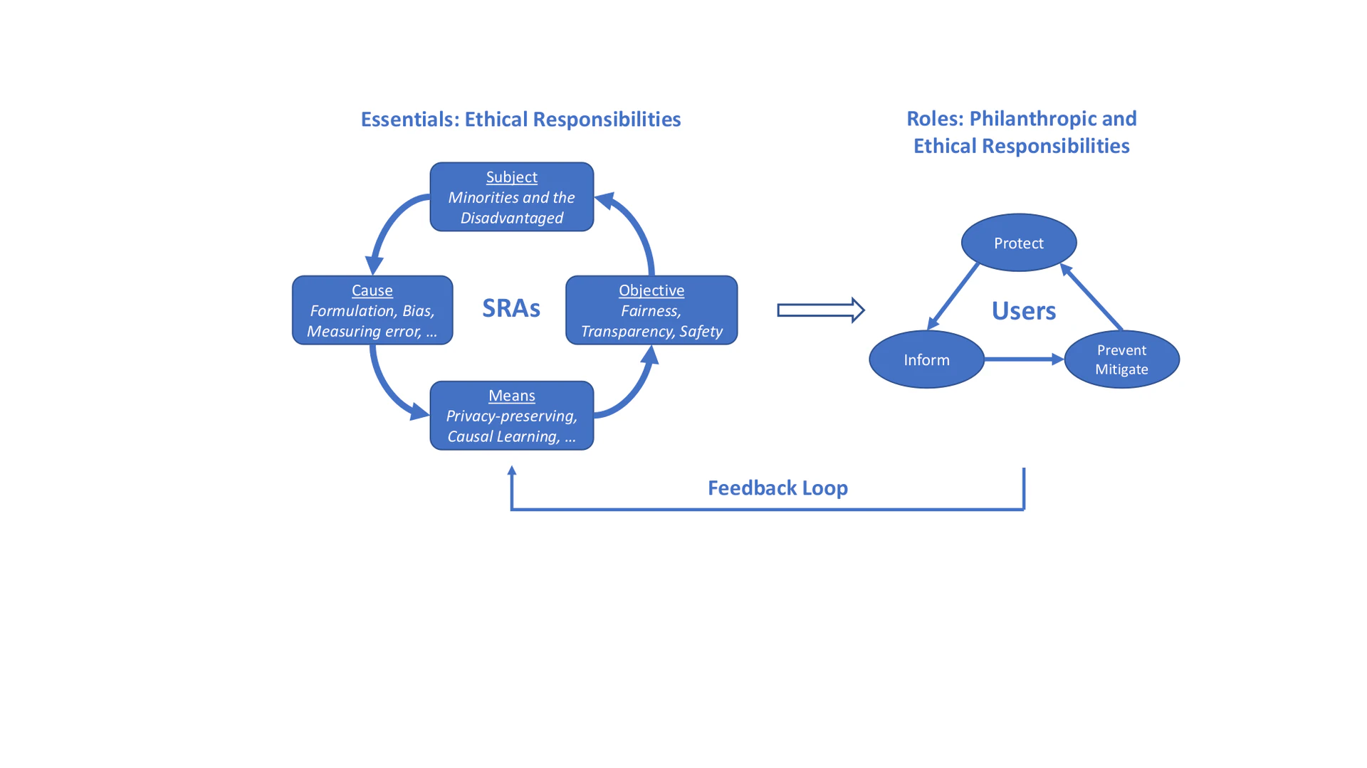 The framework of Socially Responsible AI Algorithms (SRAs). It consists of the essentials (i.e., the internal mechanisms) of SRAs (left), their roles (right), and feedback received from end users for helping SRAs gradually achieve the expected social values (bottom). The essentials of SRAs center on the ethical responsibilities of AI and the roles of SRAs require philanthropic responsibilities and ethical responsibilities.