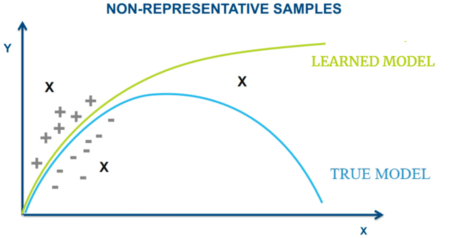 An example of measuring errors. The green line denotes the learned model and the blue one is the true model. `+' and `-' represent training data belonging to different classes; `X' represents testing data. Image taken from Getoor's slides for 2019 IEEE Big Data keynotewith permission.
