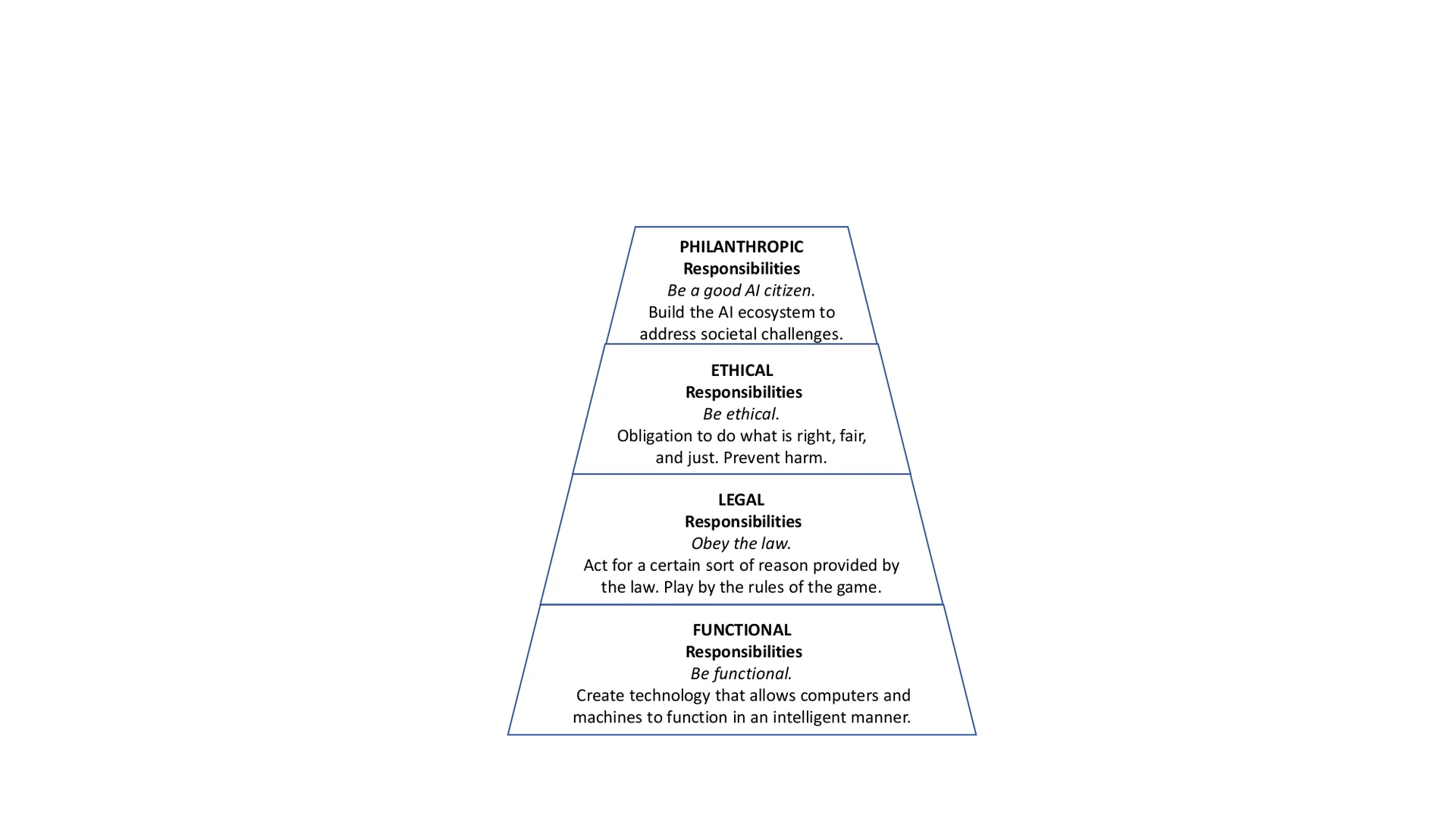 The pyramid of Social Responsibility of AI, adapted from the Pyramid of CSR by carroll1991pyramid.