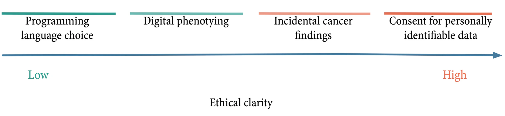 Examples on the scale of ethical clarity.