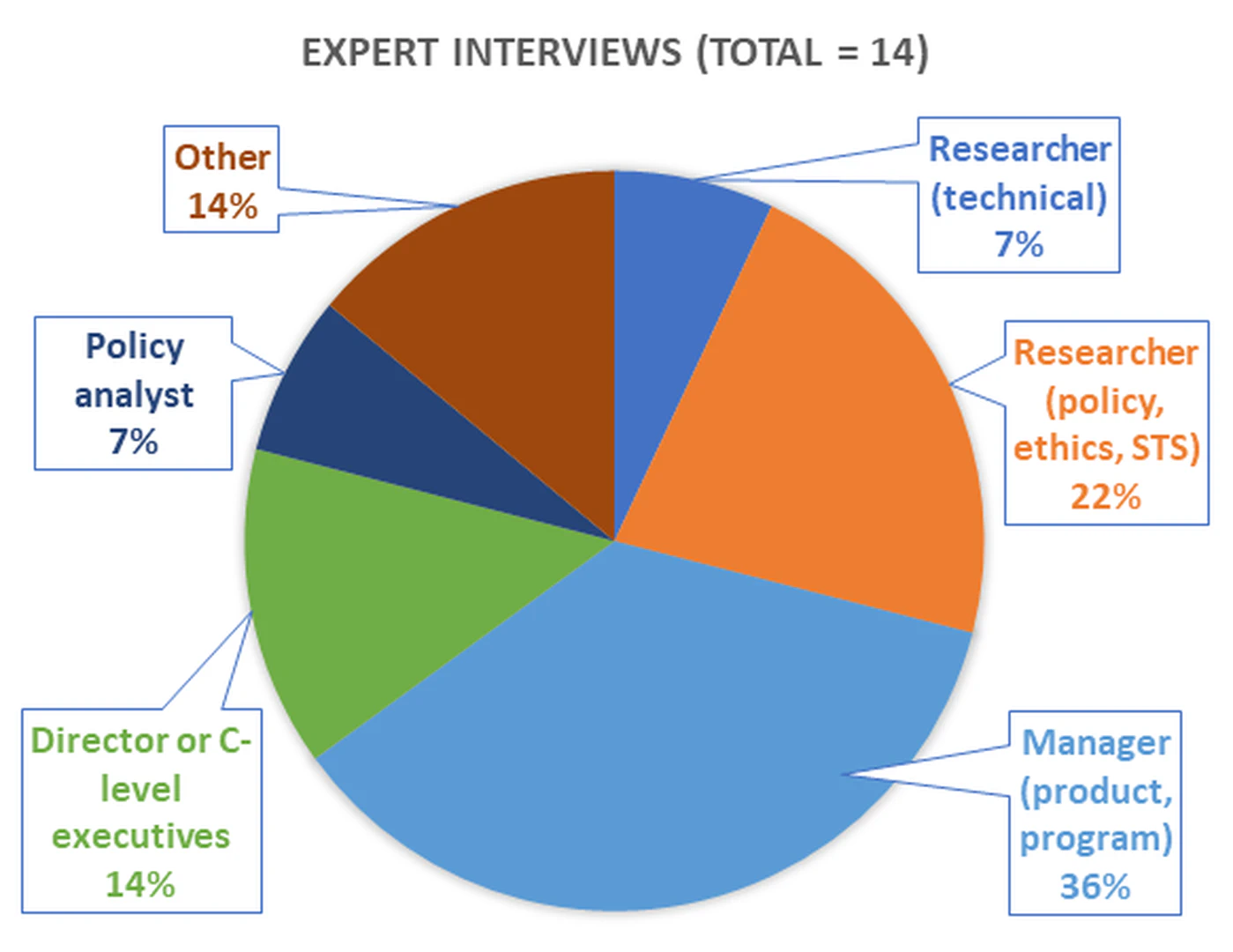 Distribution of occupations represented in the interviews