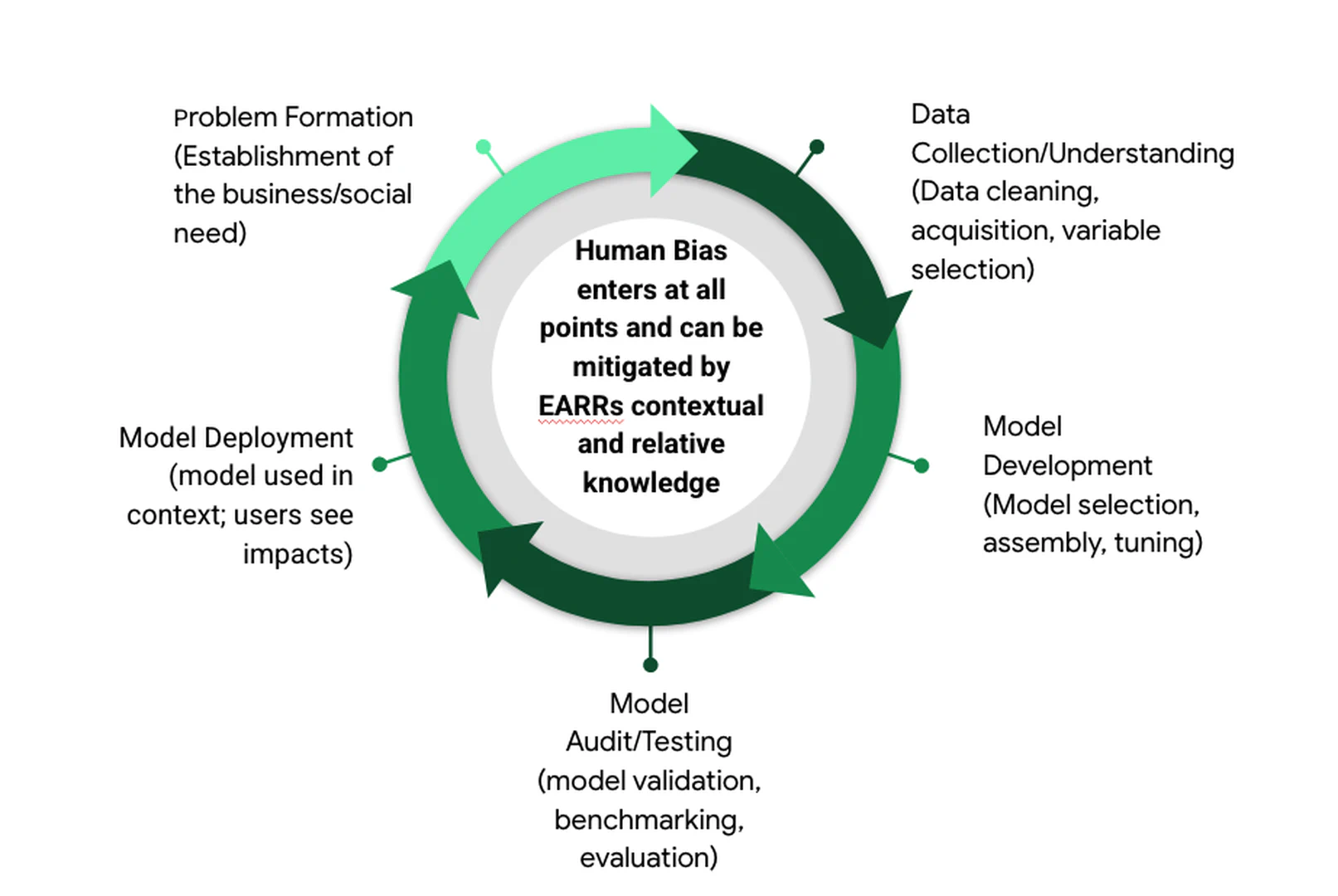 The AI development life-cycle and where EARR can influence the conversation.