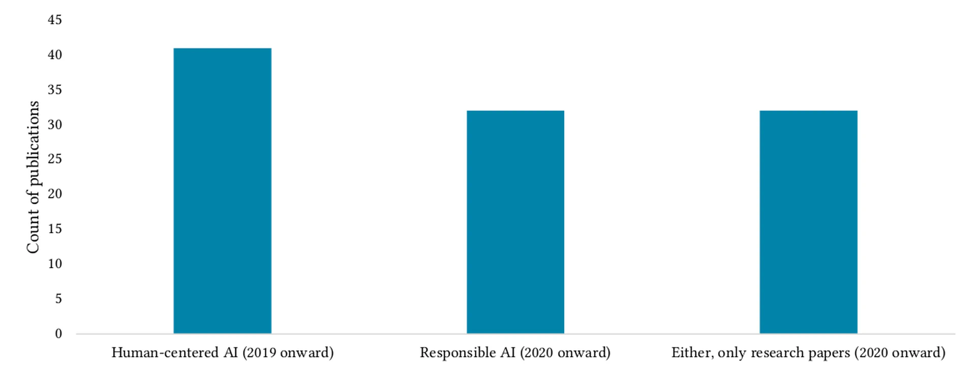 Counts of publications containing “human-centered AI” and “responsible AI” at CHI. The first three bars for human-centered AI and responsible AI are not mutually exclusive. They include all types of materials (e.g., research papers, extended abstracts, and invited talks). Filtering for only research papers results in 32 unique papers since 2020 (the last bar).