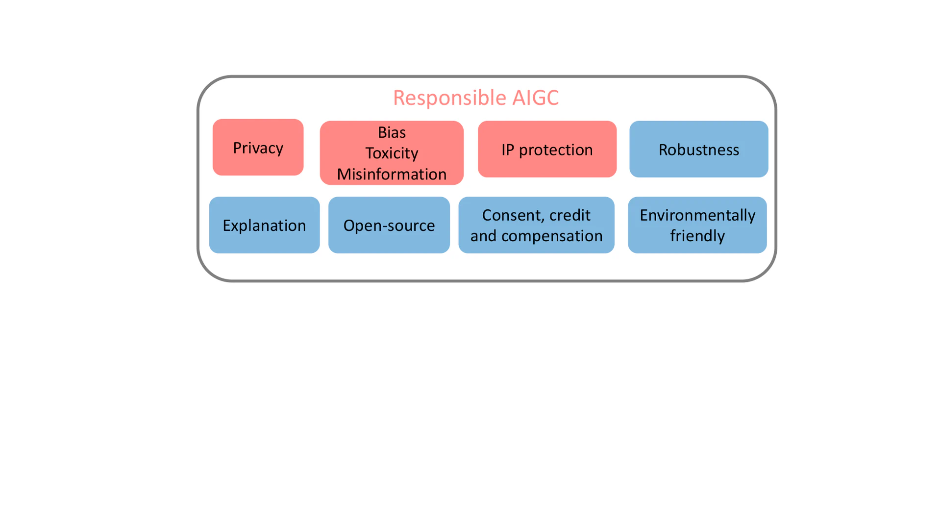 The scope of responsible AIGC.